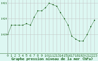 Courbe de la pression atmosphrique pour Saint-Nazaire-d