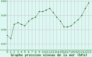 Courbe de la pression atmosphrique pour Landser (68)