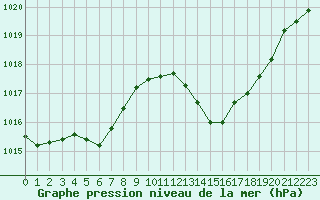 Courbe de la pression atmosphrique pour Pomrols (34)