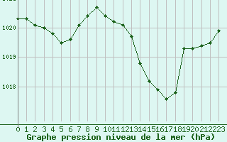 Courbe de la pression atmosphrique pour Saint-Sorlin-en-Valloire (26)