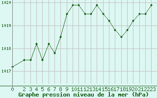 Courbe de la pression atmosphrique pour Fains-Veel (55)