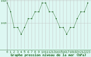 Courbe de la pression atmosphrique pour Plussin (42)