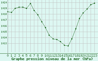 Courbe de la pression atmosphrique pour Mayrhofen