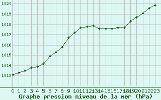 Courbe de la pression atmosphrique pour Mont-de-Marsan (40)