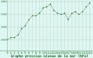 Courbe de la pression atmosphrique pour Buzenol (Be)