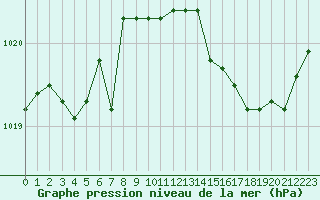 Courbe de la pression atmosphrique pour Vias (34)