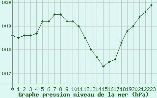 Courbe de la pression atmosphrique pour Dudince