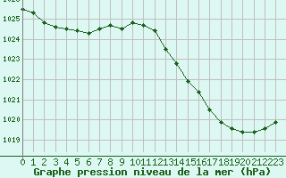 Courbe de la pression atmosphrique pour La Baeza (Esp)