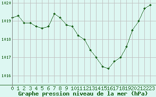 Courbe de la pression atmosphrique pour Selonnet (04)