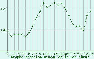 Courbe de la pression atmosphrique pour Cap Corse (2B)