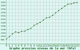 Courbe de la pression atmosphrique pour Guret Grancher (23)