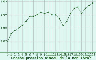 Courbe de la pression atmosphrique pour Tjakaape