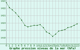 Courbe de la pression atmosphrique pour Dolembreux (Be)