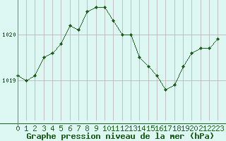 Courbe de la pression atmosphrique pour Michelstadt-Vielbrunn