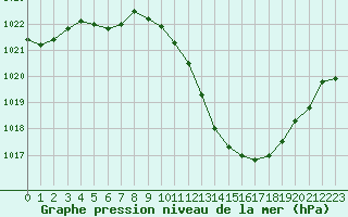 Courbe de la pression atmosphrique pour Annecy (74)