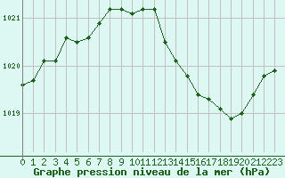 Courbe de la pression atmosphrique pour Ambrieu (01)