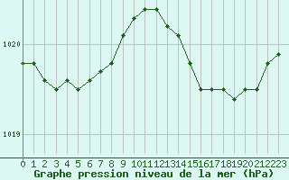 Courbe de la pression atmosphrique pour Sorcy-Bauthmont (08)