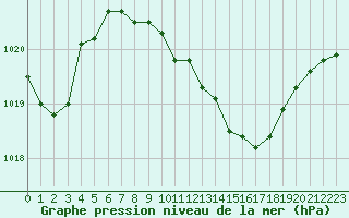 Courbe de la pression atmosphrique pour Oschatz