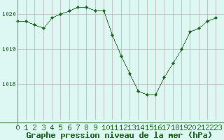 Courbe de la pression atmosphrique pour Geisenheim