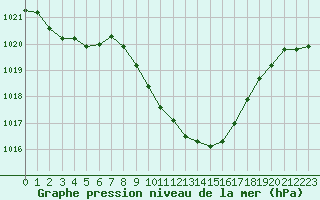 Courbe de la pression atmosphrique pour Weissenburg