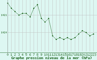 Courbe de la pression atmosphrique pour Nyon-Changins (Sw)