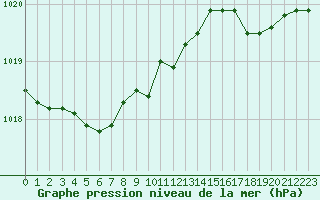 Courbe de la pression atmosphrique pour Hohrod (68)