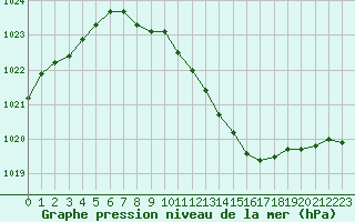 Courbe de la pression atmosphrique pour Angermuende