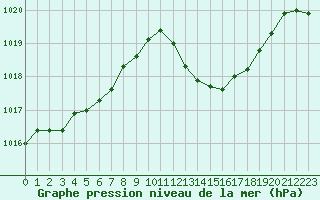 Courbe de la pression atmosphrique pour Hyres (83)