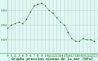 Courbe de la pression atmosphrique pour Bremerhaven