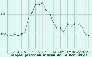 Courbe de la pression atmosphrique pour Sinnicolau Mare