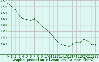 Courbe de la pression atmosphrique pour Braunlage