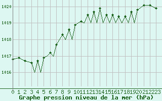 Courbe de la pression atmosphrique pour Guernesey (UK)
