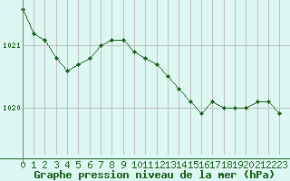 Courbe de la pression atmosphrique pour Scilly - Saint Mary