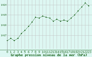 Courbe de la pression atmosphrique pour Grimentz (Sw)