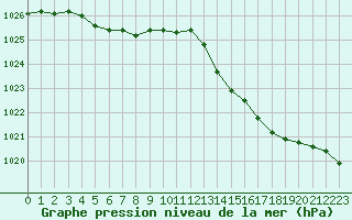 Courbe de la pression atmosphrique pour Brest (29)