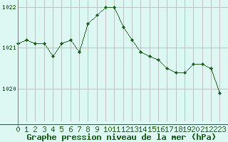 Courbe de la pression atmosphrique pour Ile Rousse (2B)