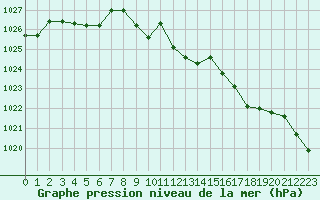 Courbe de la pression atmosphrique pour Kerstinbo