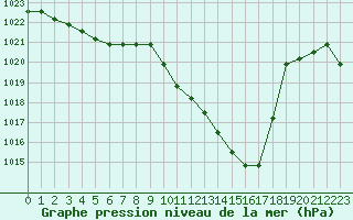 Courbe de la pression atmosphrique pour Eygliers (05)