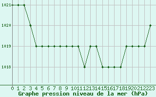 Courbe de la pression atmosphrique pour Thnes (74)