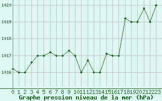 Courbe de la pression atmosphrique pour Bandirma