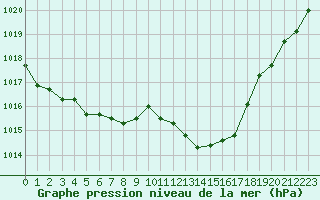 Courbe de la pression atmosphrique pour Pomrols (34)