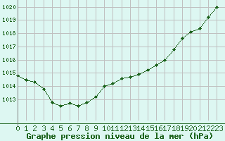 Courbe de la pression atmosphrique pour Bouligny (55)