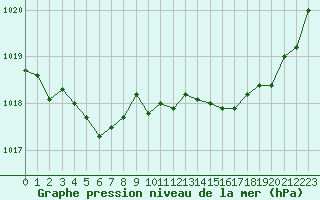 Courbe de la pression atmosphrique pour Kernascleden (56)