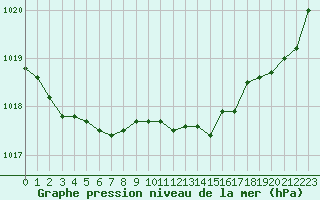 Courbe de la pression atmosphrique pour Dinard (35)