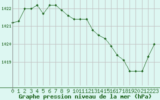 Courbe de la pression atmosphrique pour Sandillon (45)