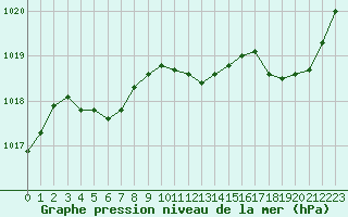 Courbe de la pression atmosphrique pour Dounoux (88)