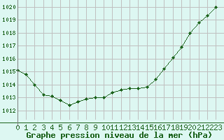 Courbe de la pression atmosphrique pour Shoeburyness