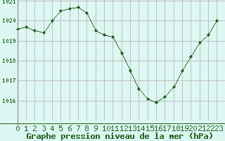 Courbe de la pression atmosphrique pour Locarno (Sw)