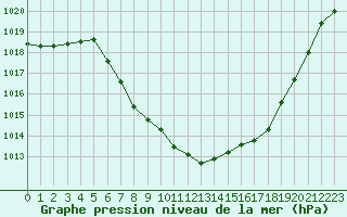 Courbe de la pression atmosphrique pour Koetschach / Mauthen