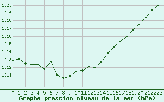 Courbe de la pression atmosphrique pour Clermont de l